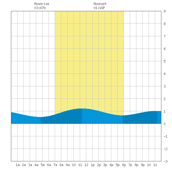 Conway, RR. bridge tide chart for Thursday, February 12, 2026