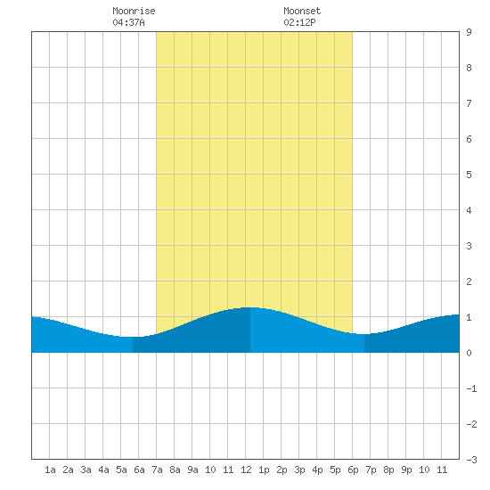 Conway, RR. bridge tide chart for Friday, February 13, 2026
