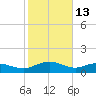 Conway, RR. bridge tide chart for Friday, February 13, 2026