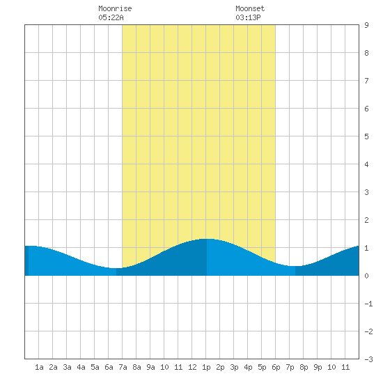 Conway, RR. bridge tide chart for Saturday, February 14, 2026