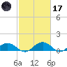 Conway, RR. bridge tide chart for Tuesday, February 17, 2026