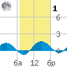 Conway, RR. bridge tide chart for Sunday, February 1, 2026