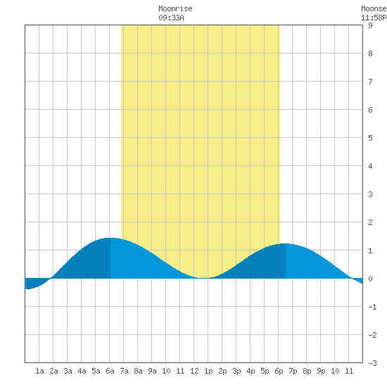 Conway, RR. bridge tide chart for Sunday, February 22, 2026