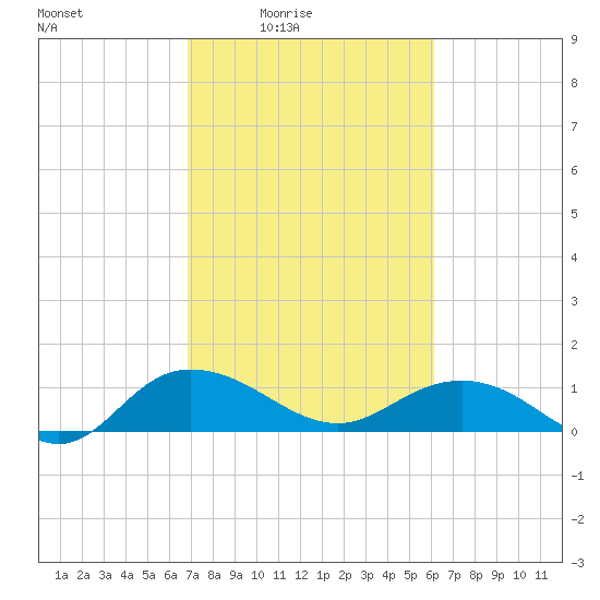 Conway, RR. bridge tide chart for Monday, February 23, 2026