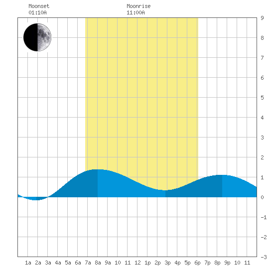Conway, RR. bridge tide chart for Tuesday, February 24, 2026