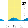 Conway, RR. bridge tide chart for Friday, February 27, 2026