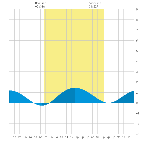 Conway, RR. bridge tide chart for Saturday, February 28, 2026