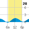 Conway, RR. bridge tide chart for Saturday, February 28, 2026
