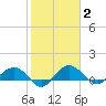 Conway, RR. bridge tide chart for Monday, February 2, 2026