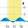 Conway, RR. bridge tide chart for Wednesday, February 4, 2026