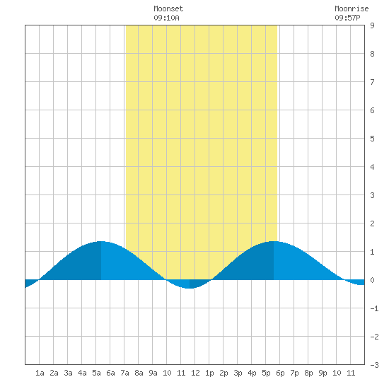 Conway, RR. bridge tide chart for Thursday, February 5, 2026
