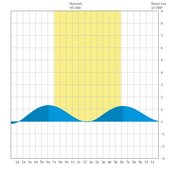 Conway, RR. bridge tide chart for Friday, February 6, 2026