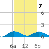 Conway, RR. bridge tide chart for Saturday, February 7, 2026