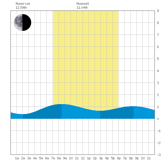 Conway, RR. bridge tide chart for Monday, February 9, 2026