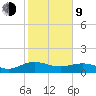 Conway, RR. bridge tide chart for Monday, February 9, 2026