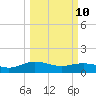 Conway, RR. bridge tide chart for Tuesday, March 10, 2026