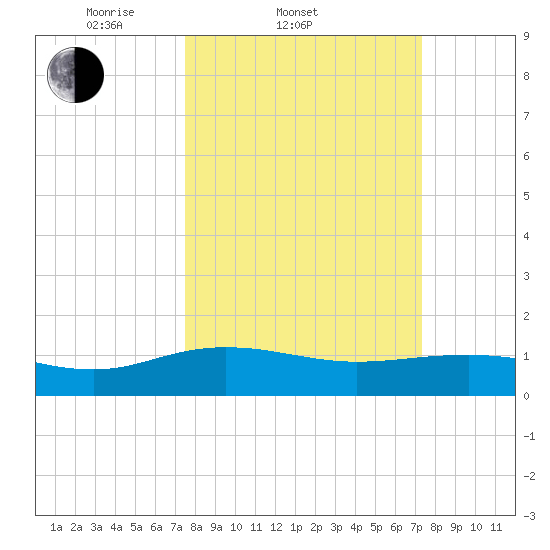 Conway, RR. bridge tide chart for Wednesday, March 11, 2026