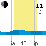 Conway, RR. bridge tide chart for Wednesday, March 11, 2026