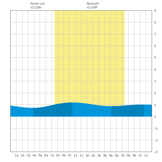 Conway, RR. bridge tide chart for Thursday, March 12, 2026
