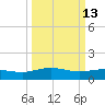Conway, RR. bridge tide chart for Friday, March 13, 2026