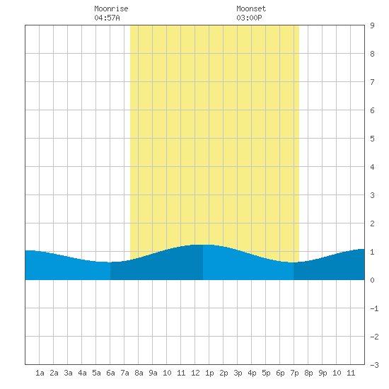 Conway, RR. bridge tide chart for Saturday, March 14, 2026