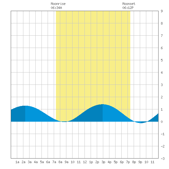 Conway, RR. bridge tide chart for Tuesday, March 17, 2026