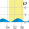 Conway, RR. bridge tide chart for Tuesday, March 17, 2026