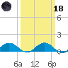 Conway, RR. bridge tide chart for Wednesday, March 18, 2026