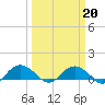 Conway, RR. bridge tide chart for Friday, March 20, 2026