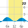 Conway, RR. bridge tide chart for Sunday, March 22, 2026