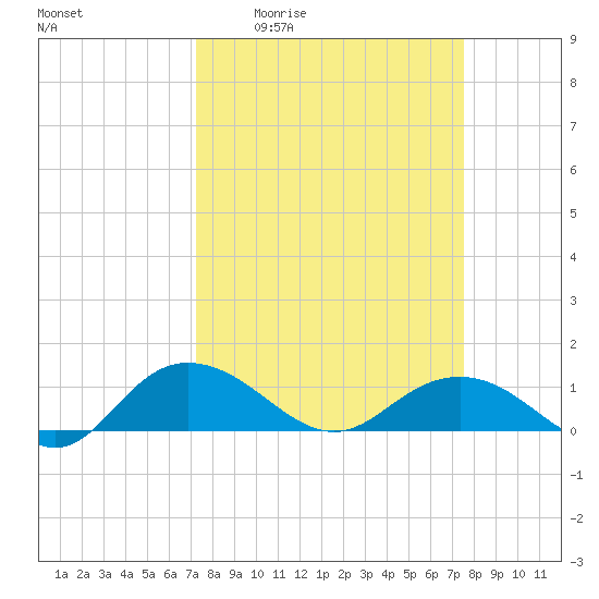 Conway, RR. bridge tide chart for Monday, March 23, 2026