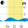 Conway, RR. bridge tide chart for Wednesday, March 25, 2026
