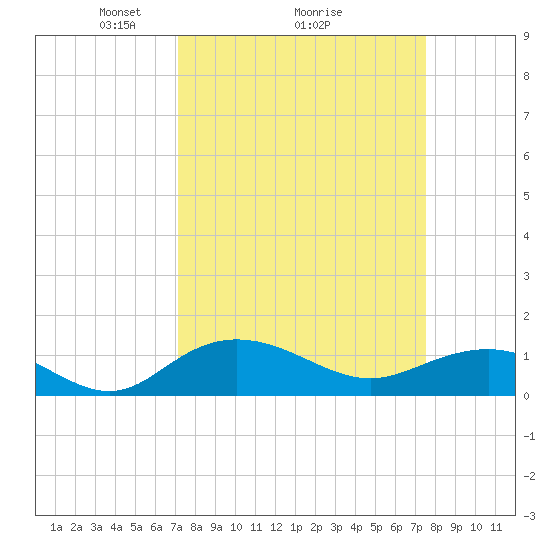 Conway, RR. bridge tide chart for Thursday, March 26, 2026