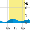 Conway, RR. bridge tide chart for Thursday, March 26, 2026