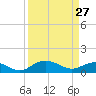 Conway, RR. bridge tide chart for Friday, March 27, 2026