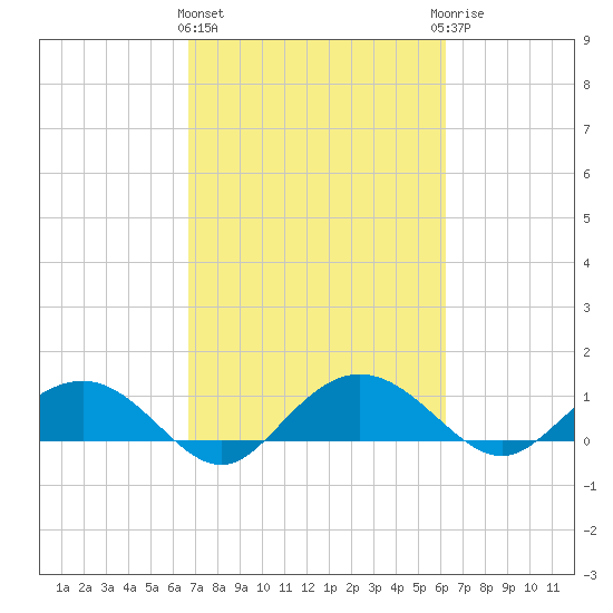 Conway, RR. bridge tide chart for Monday, March 2, 2026