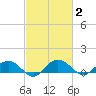 Conway, RR. bridge tide chart for Monday, March 2, 2026