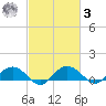 Conway, RR. bridge tide chart for Tuesday, March 3, 2026