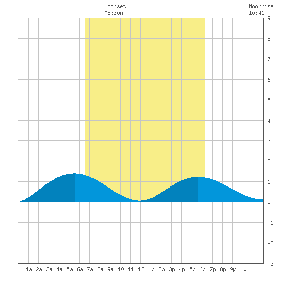 Conway, RR. bridge tide chart for Saturday, March 7, 2026