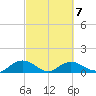 Conway, RR. bridge tide chart for Saturday, March 7, 2026