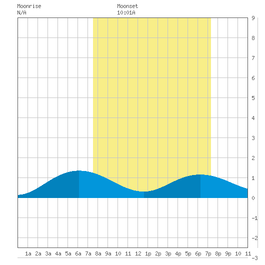 Conway, RR. bridge tide chart for Sunday, March 8, 2026