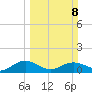 Conway, RR. bridge tide chart for Sunday, March 8, 2026