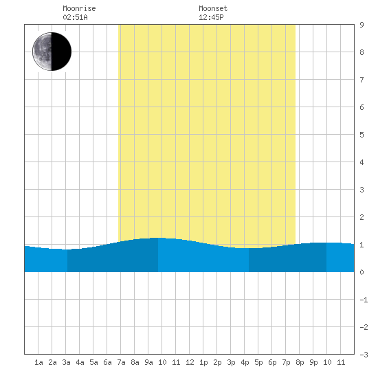 Conway, RR. bridge tide chart for Friday, April 10, 2026