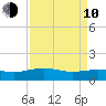 Conway, RR. bridge tide chart for Friday, April 10, 2026