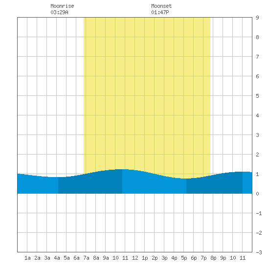 Conway, RR. bridge tide chart for Saturday, April 11, 2026