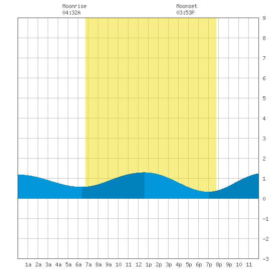 Conway, RR. bridge tide chart for Monday, April 13, 2026