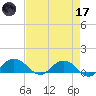 Conway, RR. bridge tide chart for Friday, April 17, 2026
