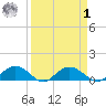 Conway, RR. bridge tide chart for Wednesday, April 1, 2026