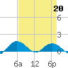 Conway, RR. bridge tide chart for Monday, April 20, 2026