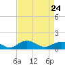 Conway, RR. bridge tide chart for Friday, April 24, 2026